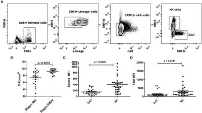 Eomes Expression Defines Group 1 Innate Lymphoid Cells During Metastasis in Human and Mouse